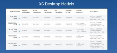 Firewall Sophos XG 106+ Licencia TotalProtect plus - Imagen 3